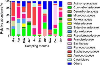 Assessing Temporal Changes in Microbial Communities in Hyalomma dromedarii Collected From Camels in the UAE Using High-Throughput Sequencing